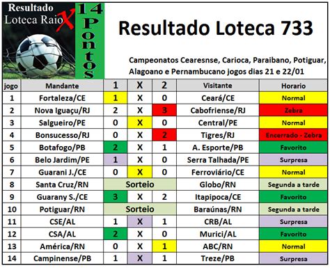 Resultado da Loteca 